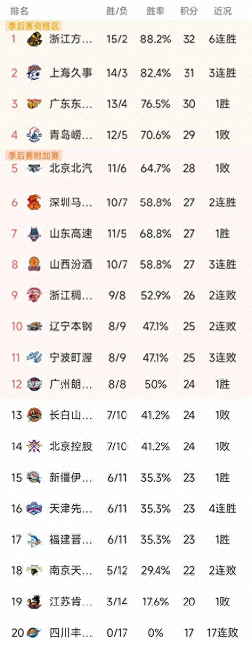 必一运动-CBA排名一夜大变！上海第2，北京第5，辽宁4分憾负，深圳绝杀